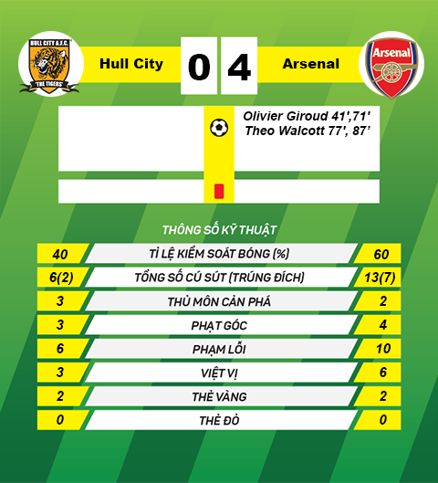 Thong so tran dau Hull City 0-4 Arsenal